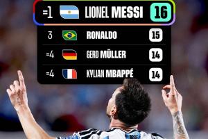 FIFA公布射手榜：梅西领跑世界杯射手榜，与克洛泽并列首位