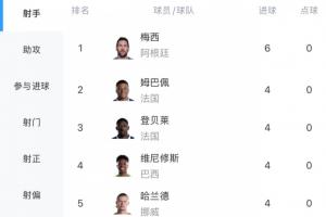 小组赛结束！世界杯射手榜：梅西3战6球领跑！姆登维哈4球 C罗2球