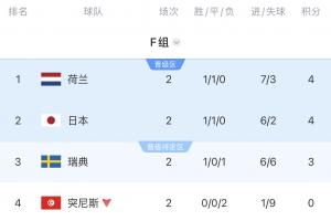 F组积分排名：荷兰位居第一，日本与荷兰同分并列第二，突尼斯被淘汰，末轮日本对阵瑞典