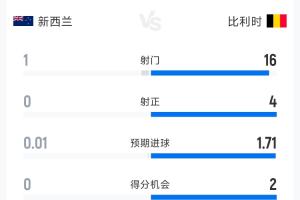 新西兰0-1比利时半场数据：射门比1-16 射正比0-4 预期进球0.01-1.71