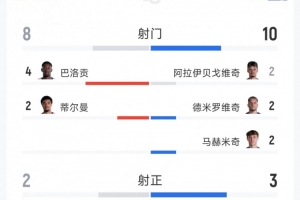 美国2-0波黑全场统计:射门比8-10,射正比2-3,得分机会比1-0,红牌比1-0