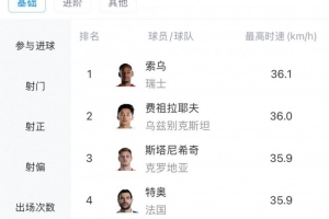 本届世界杯球员最快速度：索乌以36.1km/h领跑，费祖拉耶夫紧随其后