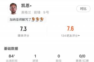 凯恩全场表现：3次射门2次射正，进1球，失1次良机，评分7.3分