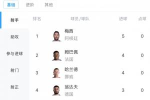 巨星交锋！世界杯射手榜：梅西两场进五球领跑 姆巴佩哈兰德各进四球 C罗两球入账