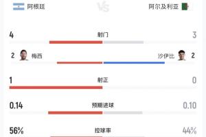 半场数据：两队总射门1次命中，阿根廷以4次射门领先3次，控球率56%占优