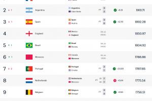 16强球队世界排名：法国居首，阿西英巴摩排名2至6，巴拉圭位列34位最低