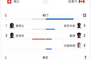 瑞士2-1加拿大全场：瑞士射门6次射正4次，加拿大射门13次射正7次，预期进球1.06-1.32