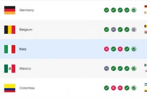 克罗地亚败北 FIFA排名下降3位,意大利因缺席世界杯升至第11位