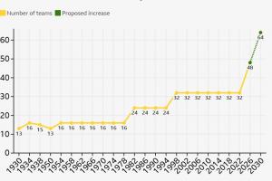 2030年世界杯若增至64队,或成历史首度连续两届扩军