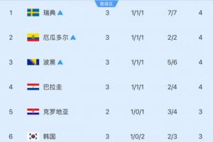 仅剩6轮！小组第三名安全线：净胜球4分领先1分可晋级 巴拉圭净胜球落后2分晋级未确定