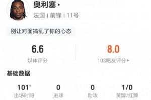 奥利塞本战表现:0射1关键传球,18次失球权,6次过人2次成功,3次造犯规,获评6.6分