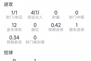 马赫雷斯表现：1次助攻，射门1次命中，3次关键传球，错失1次良机