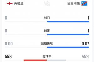 英格兰比赛补水暂停后仍无射门