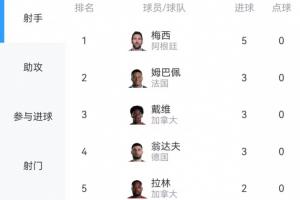 世界杯进球榜：梅西进5球重回榜首！此轮他一度与戴维、翁达夫并列