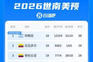 厄瓜多尔世界杯中后场遭重创,丢4球,世预赛18场仅丢5球