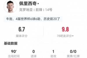 佩里西奇此役贡献1次助攻及4次关键传球 丢球权13次+对抗成功10次 得分6.7分