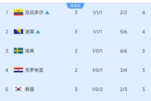 10进6！小组第三积分榜：厄瓜多尔、波黑已锁定出线，韩国降至第5位！