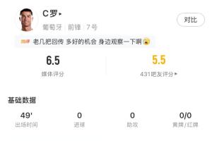 C罗半场表现:射门1次被封,触球17次,传球16次全中