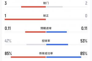 墨西哥对阵韩国半场战报：双方射门仅一射正，韩国四次越位