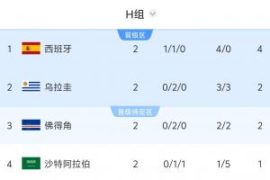 H组战况：乌拉圭输球即遭淘汰，西班牙赢球可保第一/输球恐降至第三